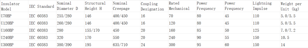 Double Umbrella Disc Suspension Glass Insulator | Anti-Icing & Anti-Fog U70D/U120D double umbrella disc suspension glass insulator | anti icing & anti fog u70d/u120d