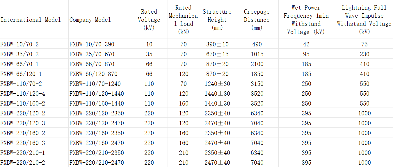 Composite Windproof Suspension Insulator | Silicone Rubber Long Rod FXBW composite windproof suspension insulator | silicone rubber long rod fxbw